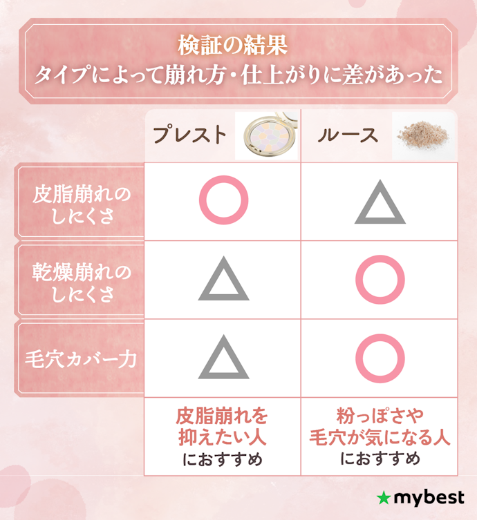 プレストパウダーの特徴は?どんな人におすすめ?