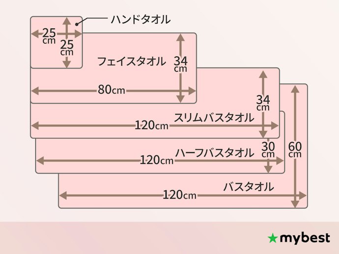 フェイスタオルの一般的なサイズは?ハンドタオルやバスタオルとの違いは何?