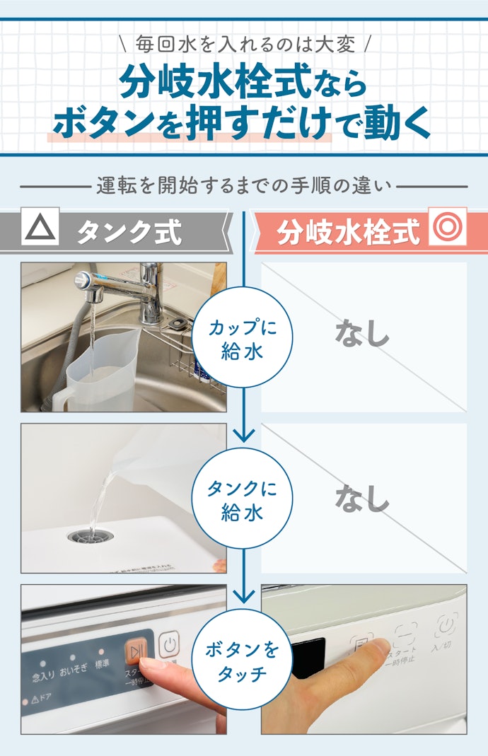 給水は意外と面倒。蛇口の取り外しが可能なら分岐水栓式がおすすめ
