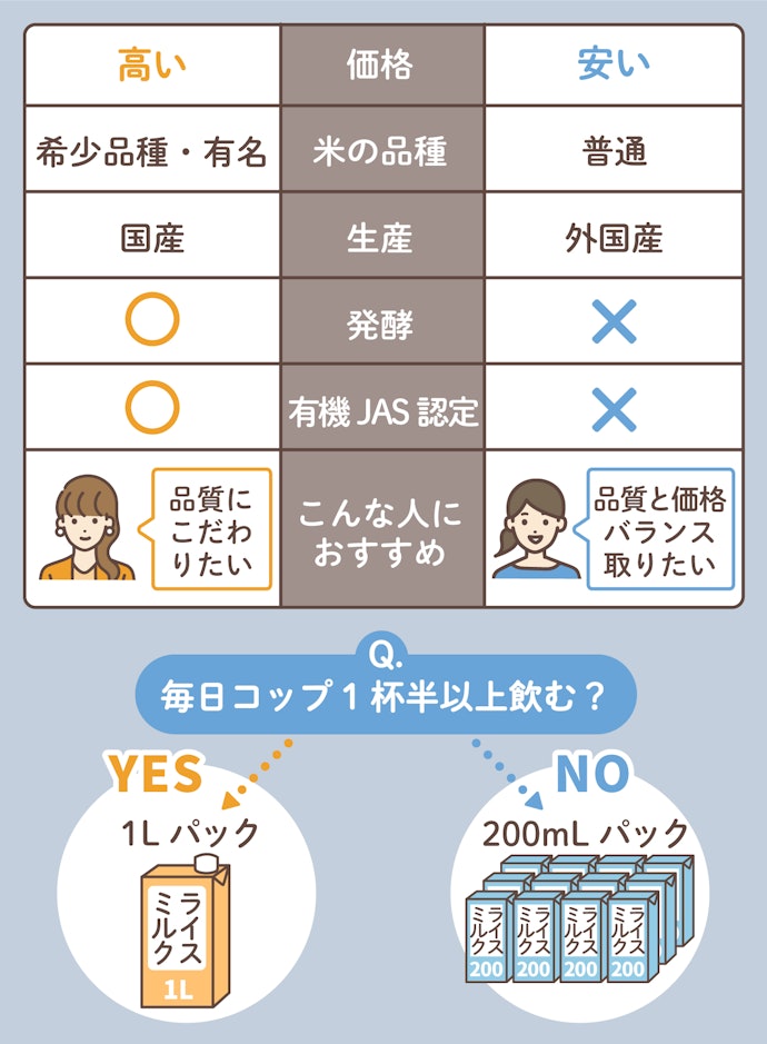 品質にこだわりがないなら、安価なもので十分。有機JASマーク付きだと高値に