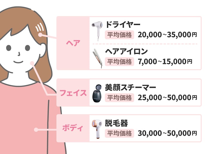 毎日使うアイテムのグレードアップ!いつか手に入れたい美容家電