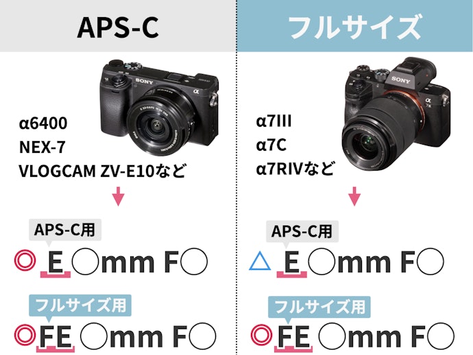 ソニー Eマウント用レンズ (FE 50mm F1.8)