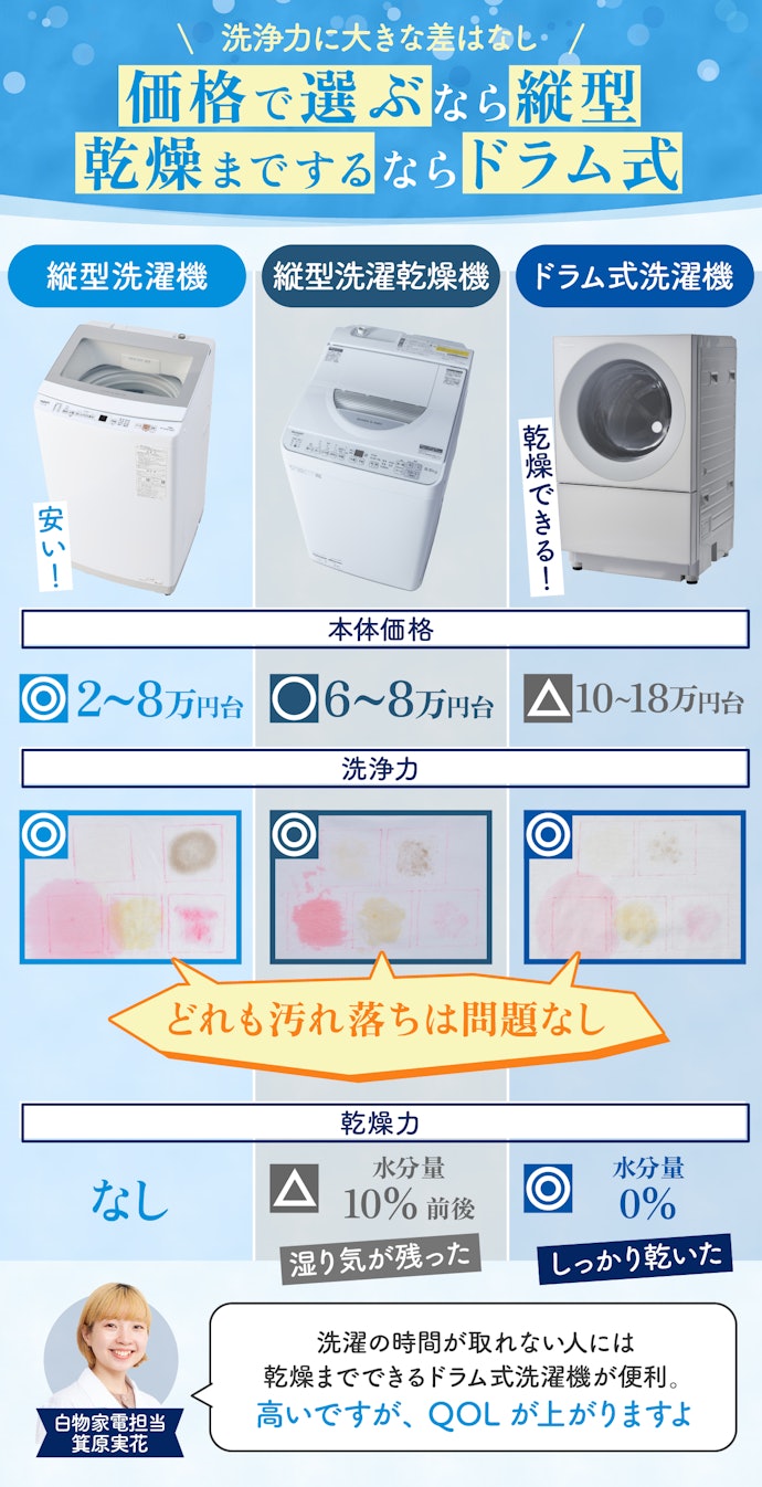 2人暮し10％277C☆Panasonic 冷蔵庫 小型 洗濯機 一人暮らし 安い