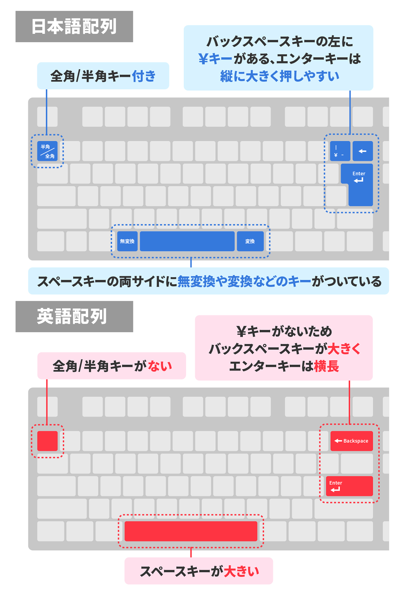 iClever ゲーミングキーボード 赤軸 テンキーレス 日本語配列 有線 91キー メカニカルスイッチ LEDバックライト Windows XP  Vista 10対応 G01 宅配便配送