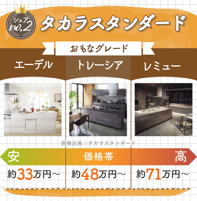 タカラスタンダードのキッチンは、耐久性と掃除のしやすさが魅力