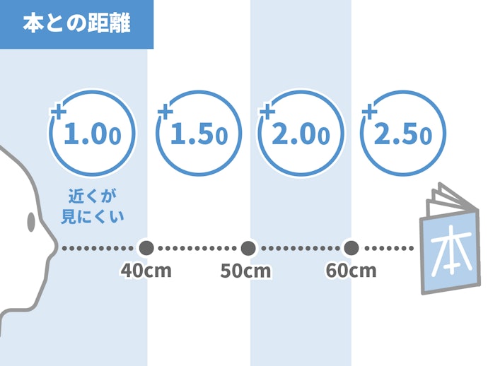 自分に合った度数を確認しよう