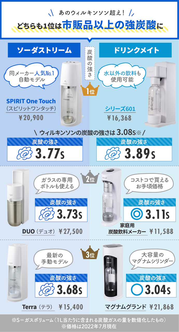【値下げ】eSoda ドリンクメイト　炭酸水メーカー