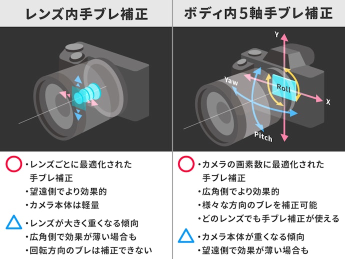レンズの手ブレ補正機能も要チェック
