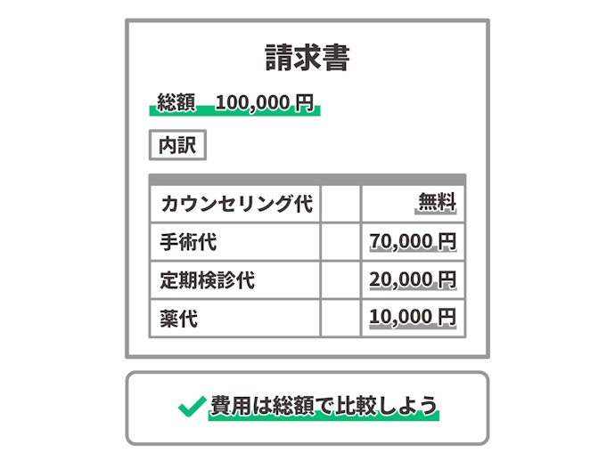 相場は10〜30万円。術前〜術後にかかる総額で比較しよう