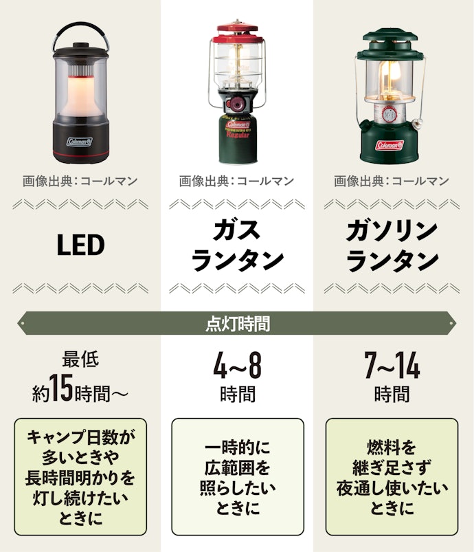 点灯時間を確認しよう