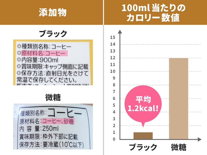 添加物やカロリーも確認しよう!