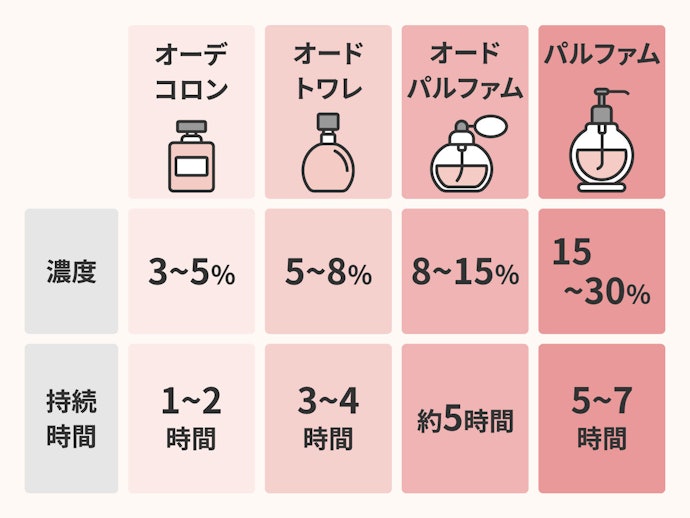 香りの持続時間は種類で異なる