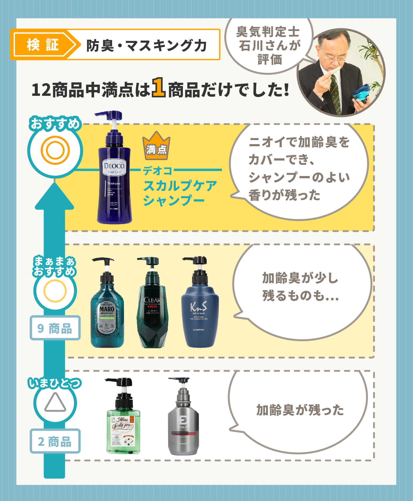 頭皮のニオイ予防に 加齢臭対策シャンプーのおすすめ人気ランキング12選 徹底比較 Mybest