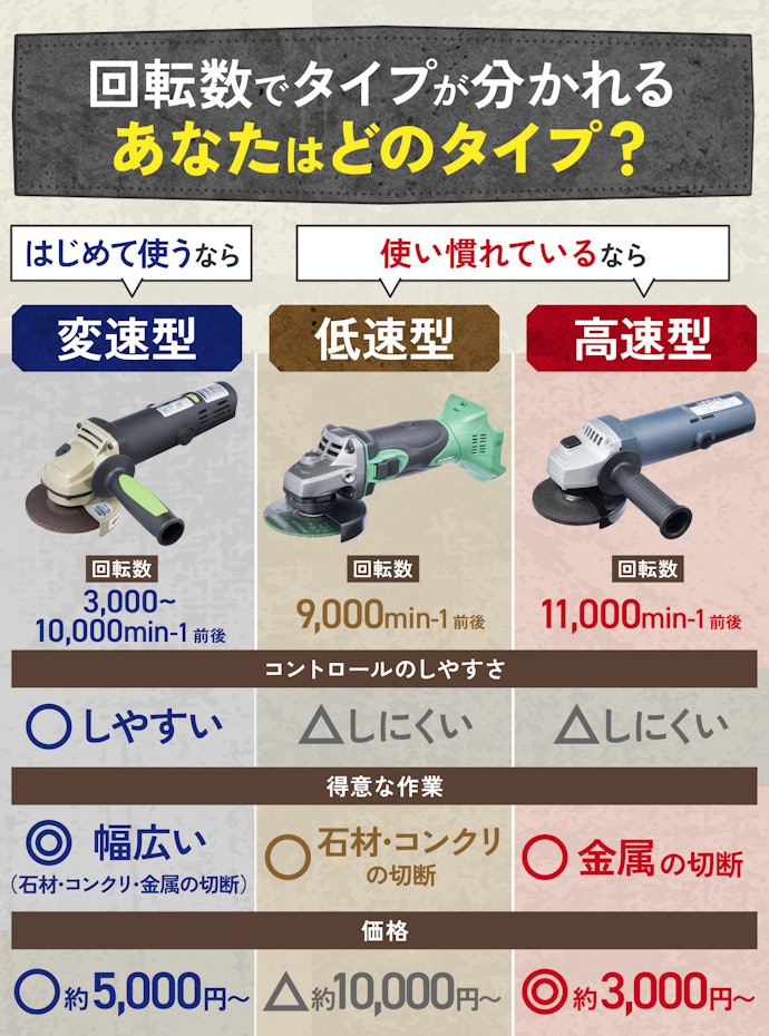 タイプは3つ。習熟度に合わせて選ぼう