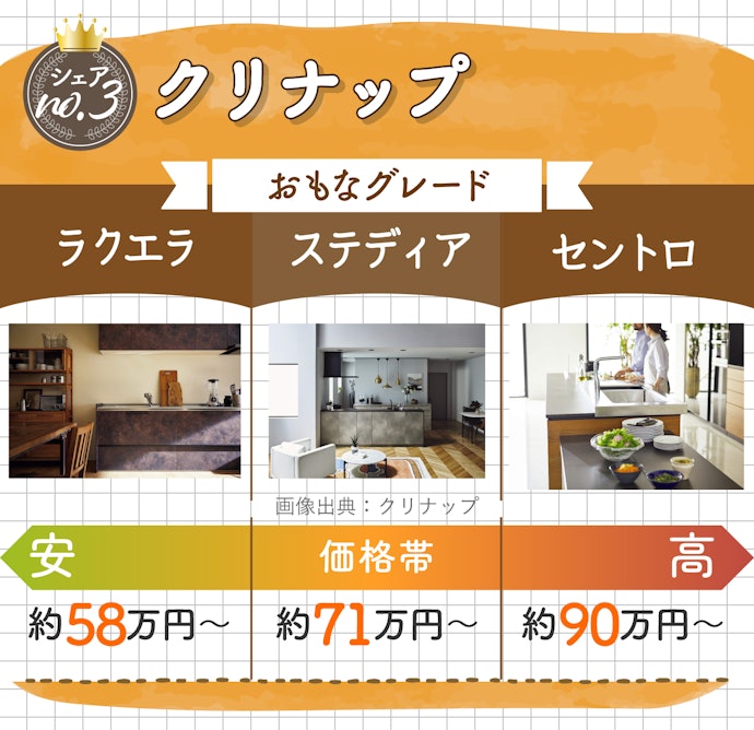 クリナップのキッチンは、汚れ・カビ・においがつきにくいステンレスが特徴