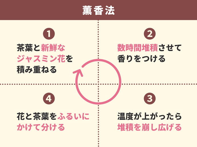 製法にも注目!工程数が多いほど香り高いお茶に