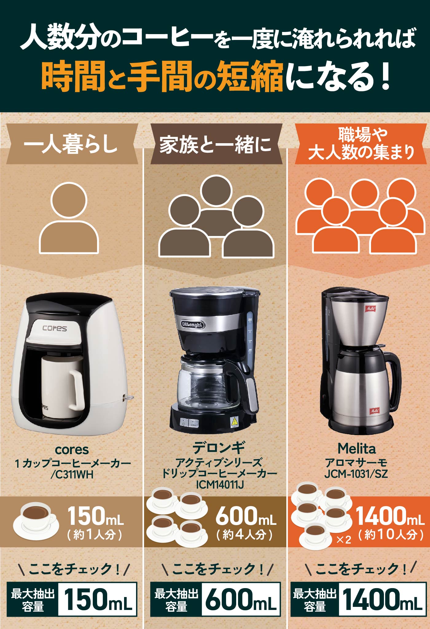 【人気SALE正規品】カリタ　水出しアイスコーヒー用　ダッヂコーヒー　水出し器25人用 調理器具