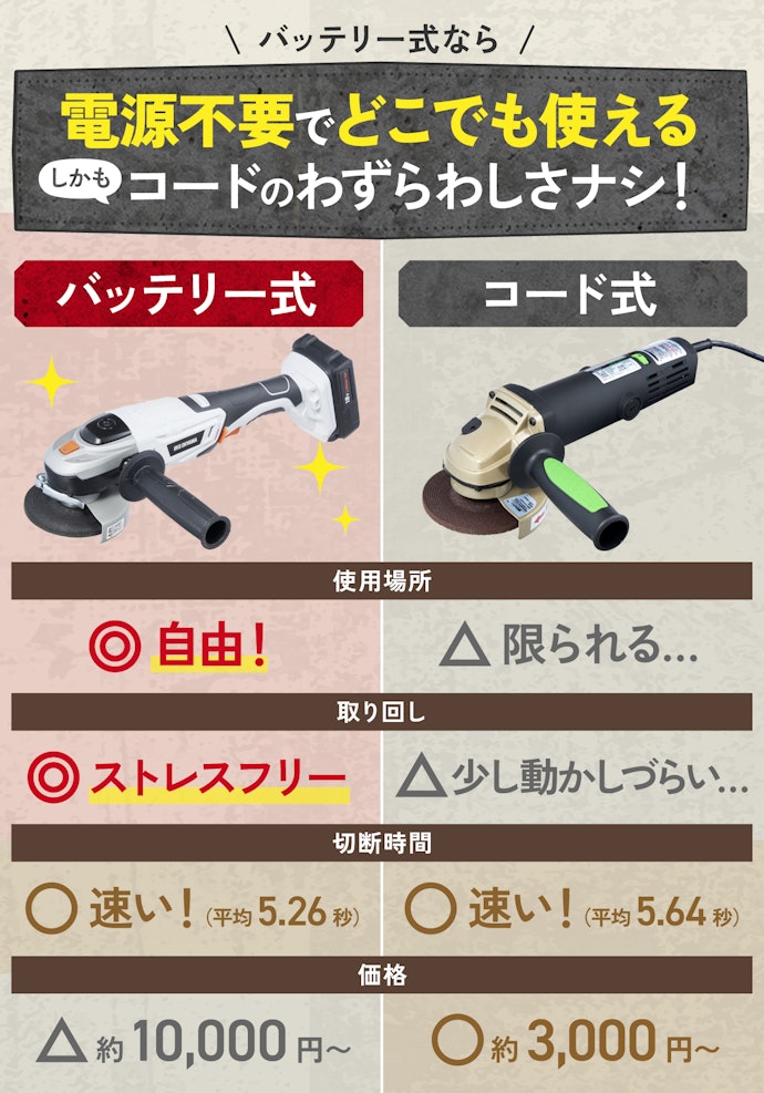 パワーはほぼ互角。給電方法は、気軽に使えるバッテリー式がおすすめ