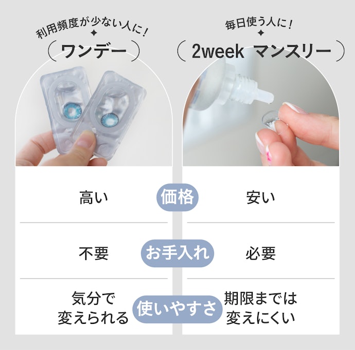 ワンデー・2weekなど、利用頻度に合わせてタイプを選ぼう