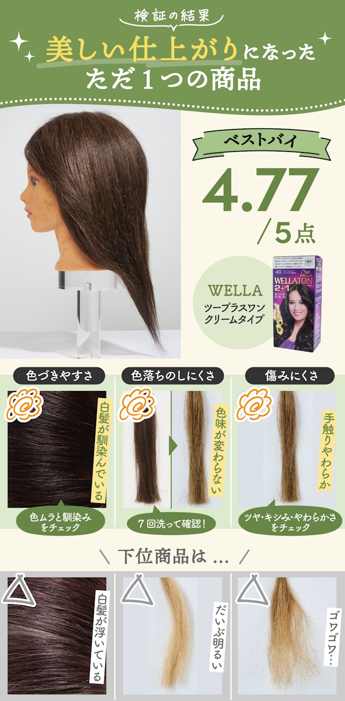 検証の結果、WELLA「ツープラスワン クリームタイプ」一択でした