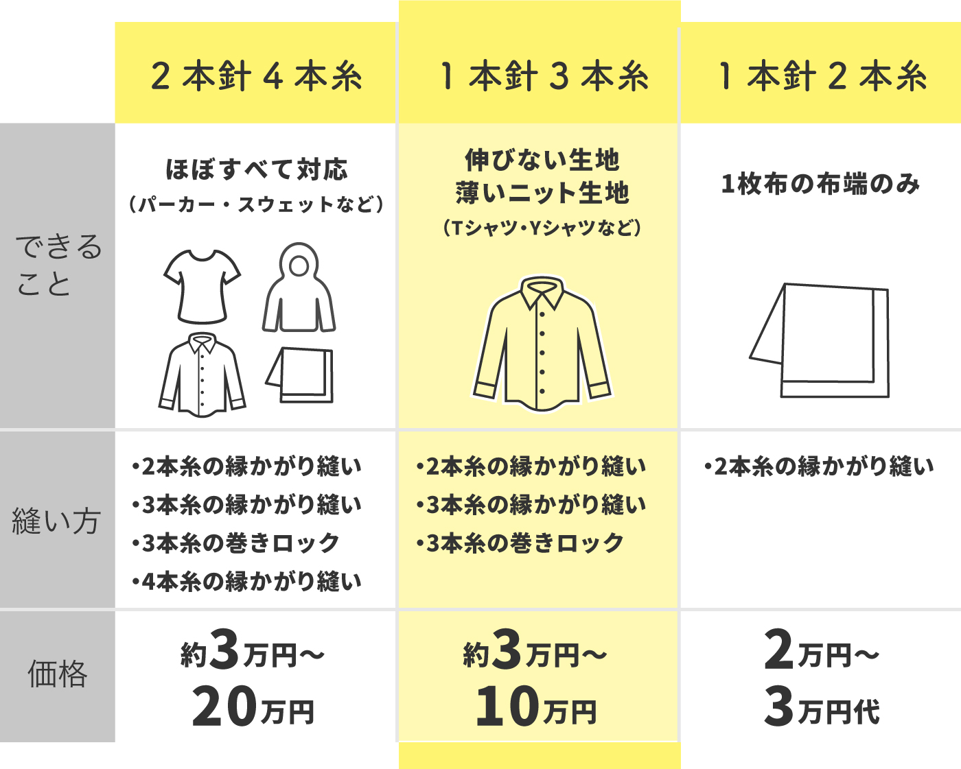 税込 ４本ロックミシン sushitai.com.mx