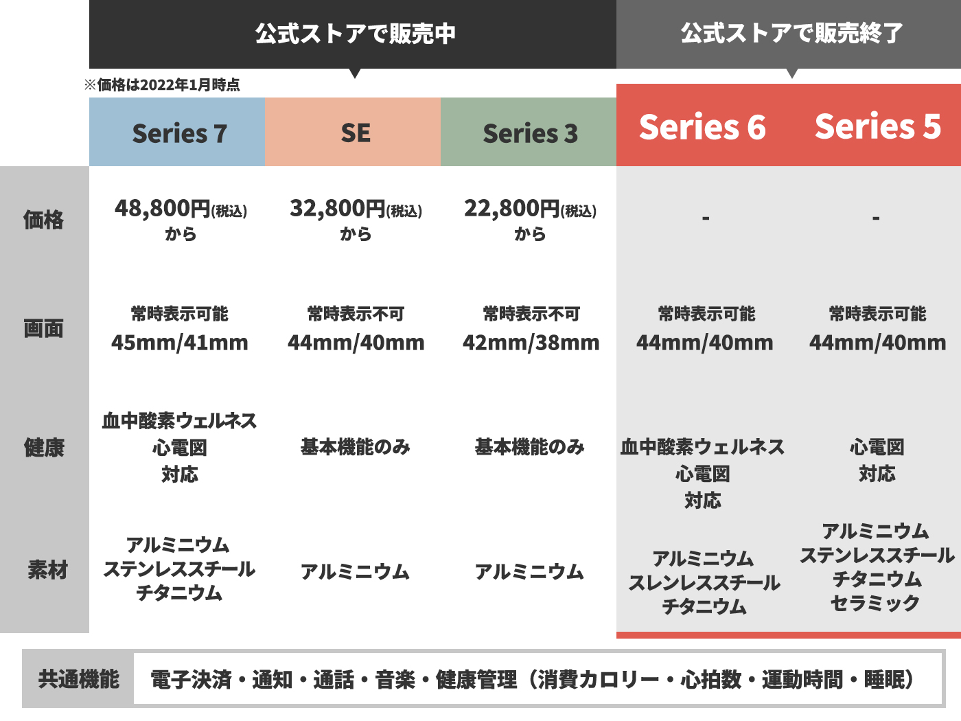 Appleの「認定整備済製品」があれば、型落ちのSeries 5・6も狙い目