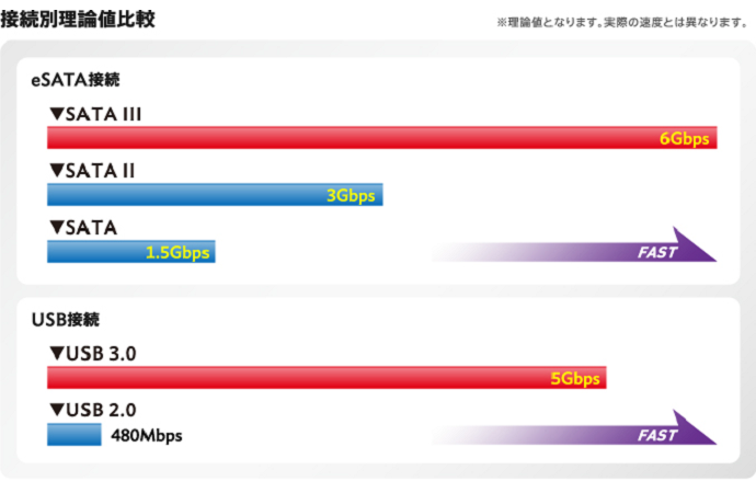 接続可能なPCなら「eSATA端子」もあり