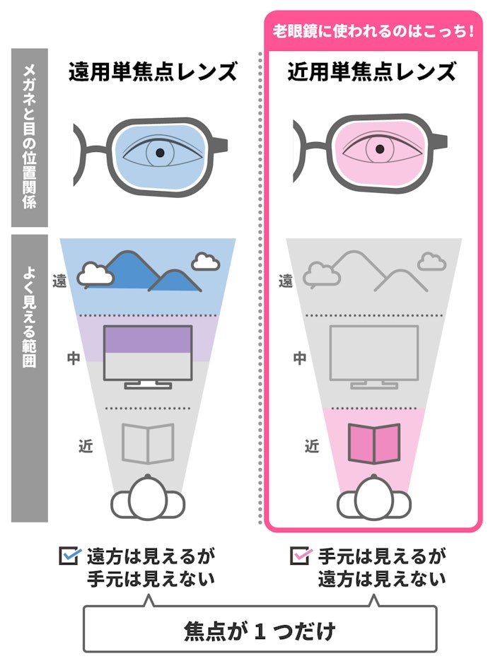 近用単焦点レンズ:読書や書き物など手元の作業に