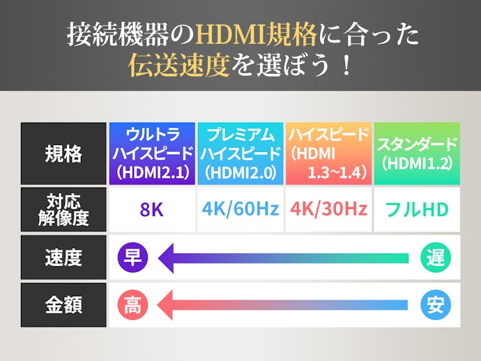 伝送速度は要チェック。8K映像を楽しみたいならウルトラハイスピードを