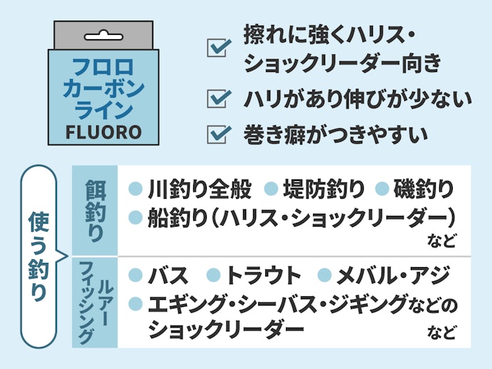 耐摩耗性に優れるフロロカーボンライン