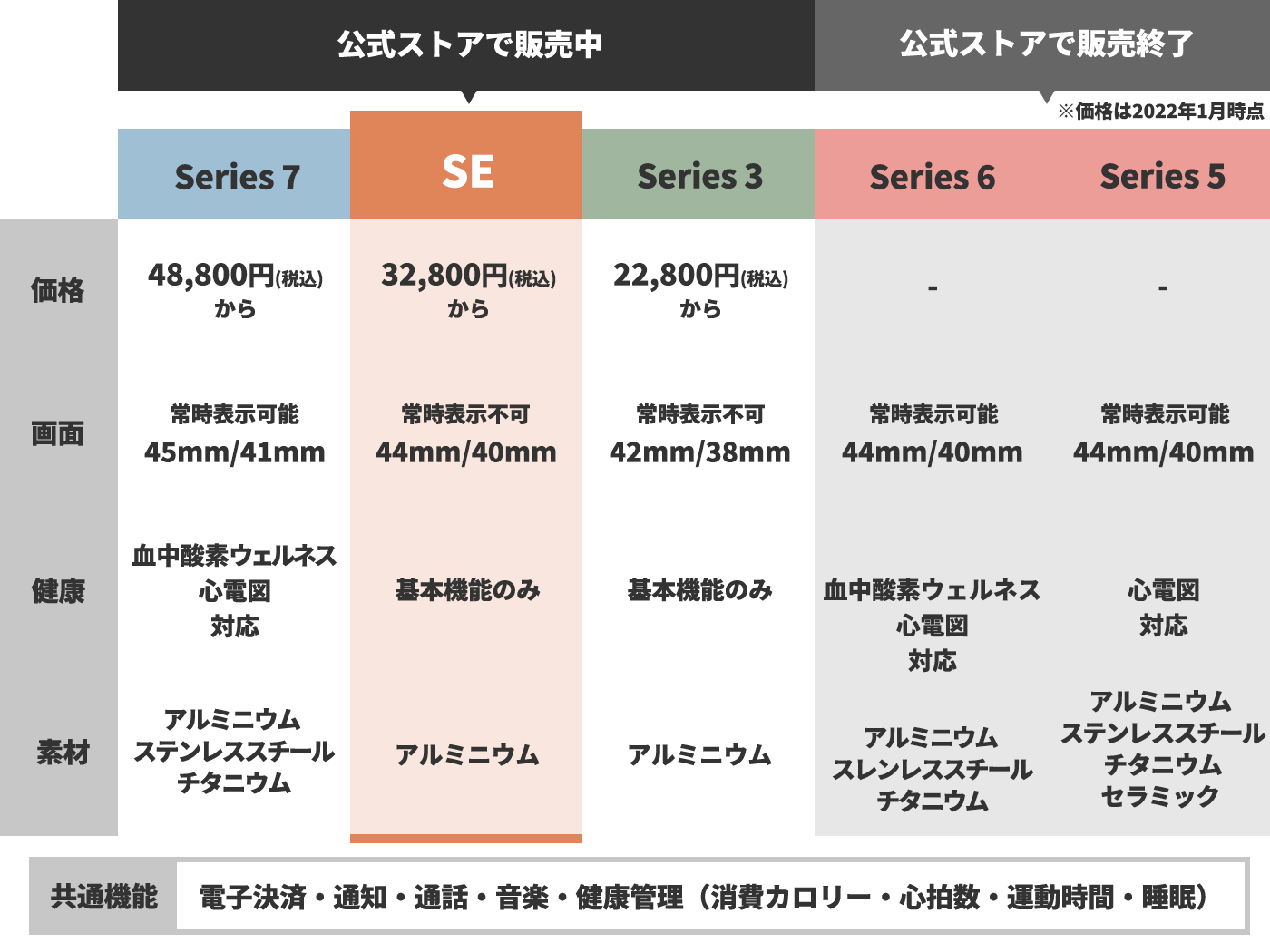 コスパ重視なら機能と価格のバランスが取れたSE