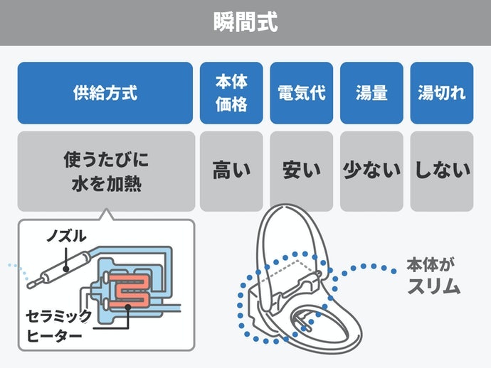 瞬間式:電気代を抑えたい人へ。高効率ヒーターユニットですぐに加熱できる