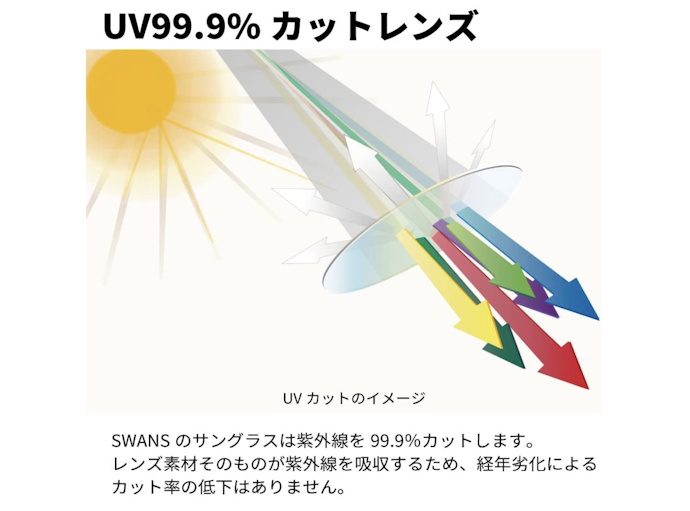 UVカット:目に受ける紫外線のダメージを減らしたい人におすすめ