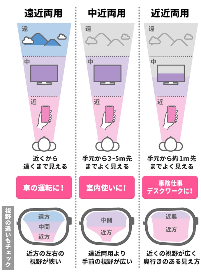 累進レンズ:連続的に度数が変化しているので、メガネを掛け換える手間が省ける