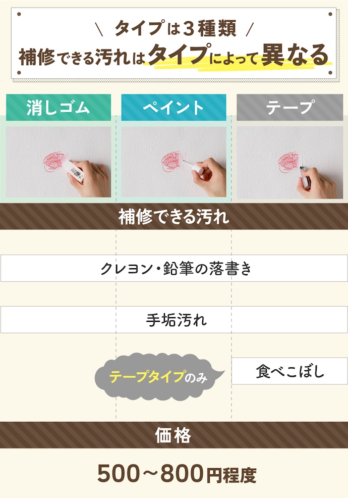 汚れが気になるなら「汚れ用壁紙補修剤」を選ぼう