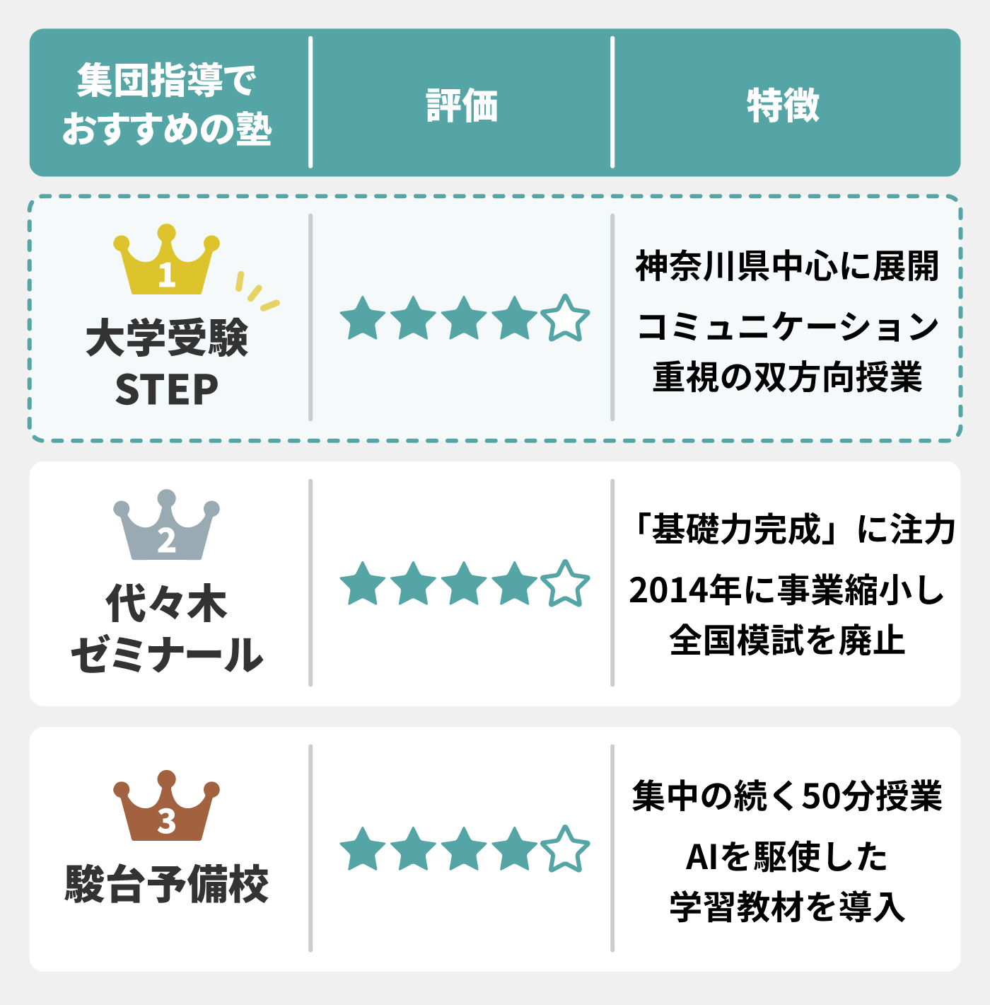22年1月 大学受験塾 予備校のおすすめ人気ランキング23選 徹底比較 Mybest