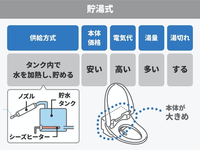 貯湯式:お湯をたっぷり使って洗浄。初期費用を抑えたい人におすすめ