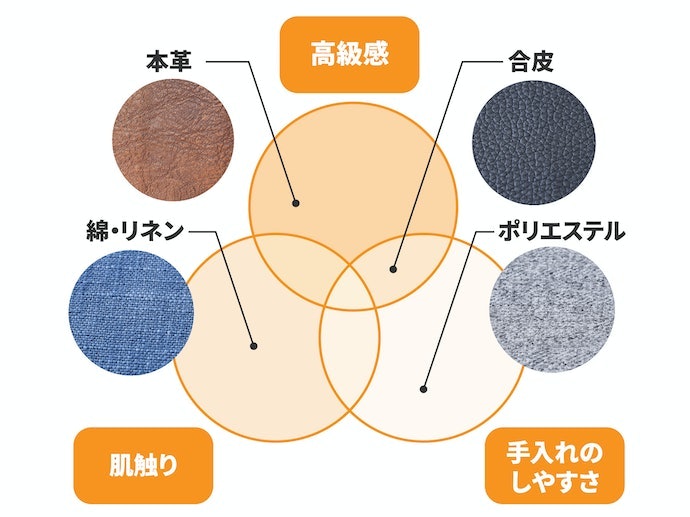 表面生地は手入れのしやすさと見た目のバランスを考えて