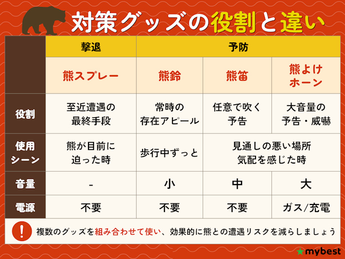 熊対策グッズの選び方