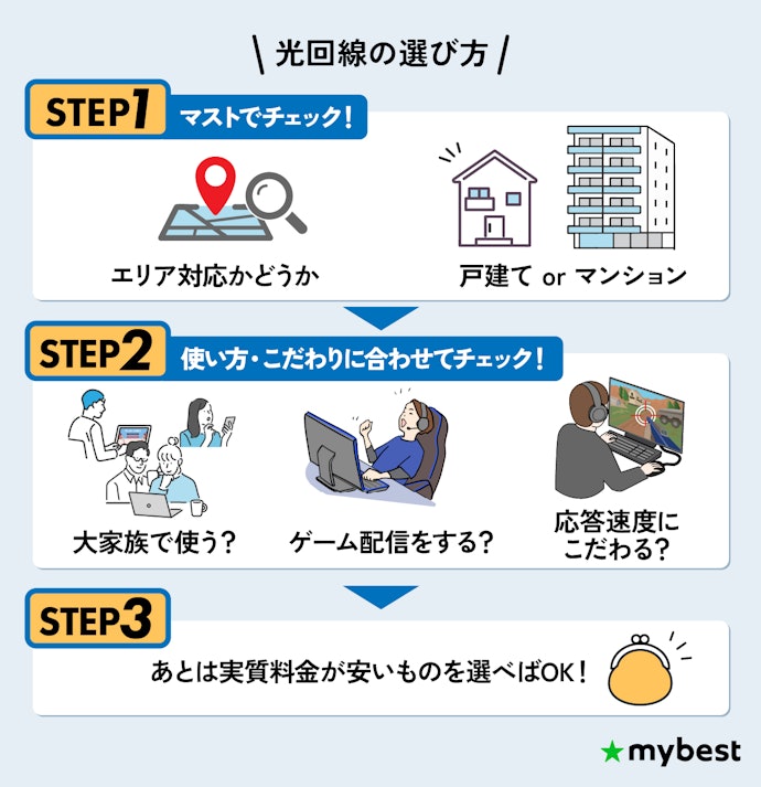 10ギガ(10G)の光回線の選び方