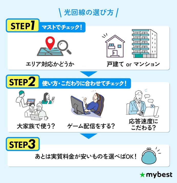 戸建ての光回線・ネット回線の選び方