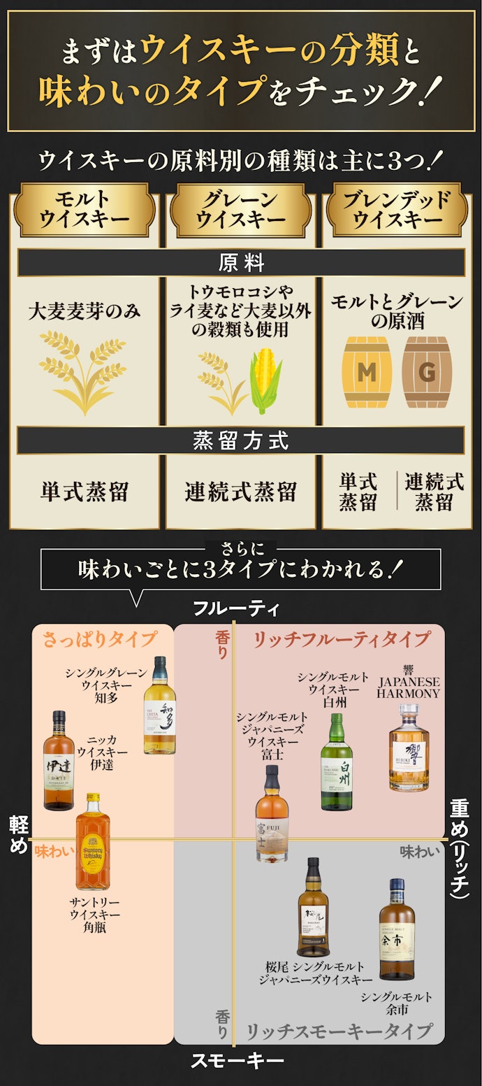 ジャパニーズウイスキーの選び方