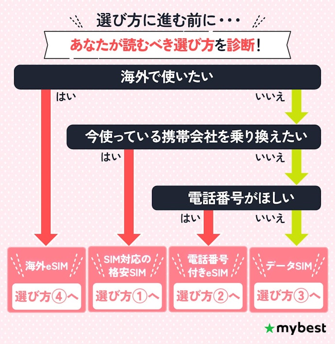 eSIMの選び方