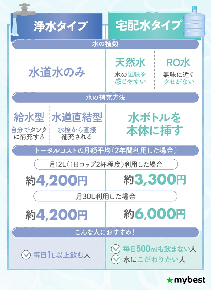 一人暮らし向けのウォーターサーバーの選び方