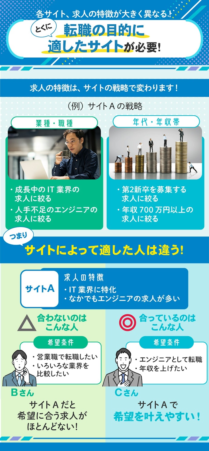 転職サイトの選び方