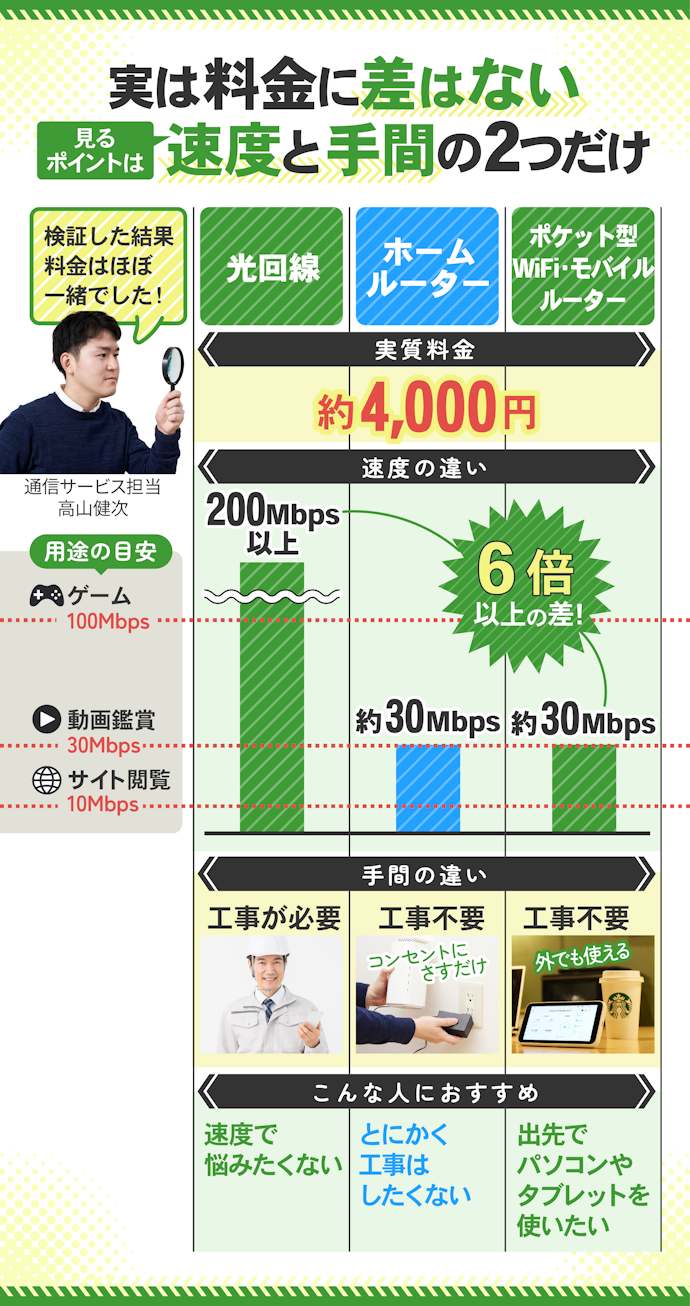 自宅WiFiの選び方
