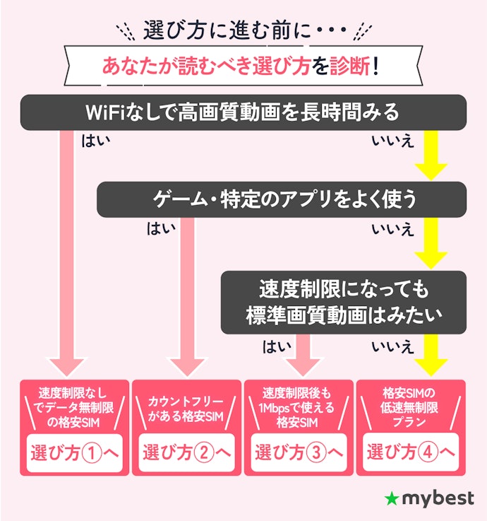 無制限の格安SIMの選び方