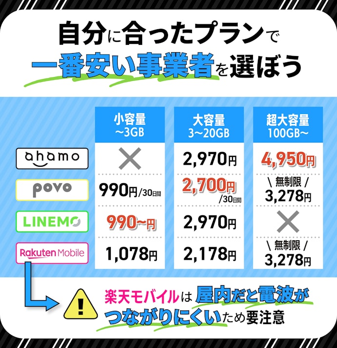 ahamo・povo・LINEMO・楽天モバイルの選び方