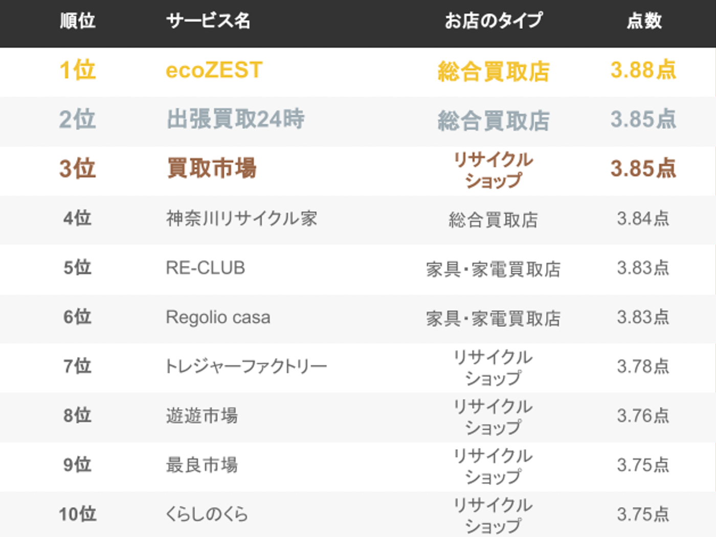21年 家具買取サービスのおすすめ人気ランキング26選 徹底比較 Mybest
