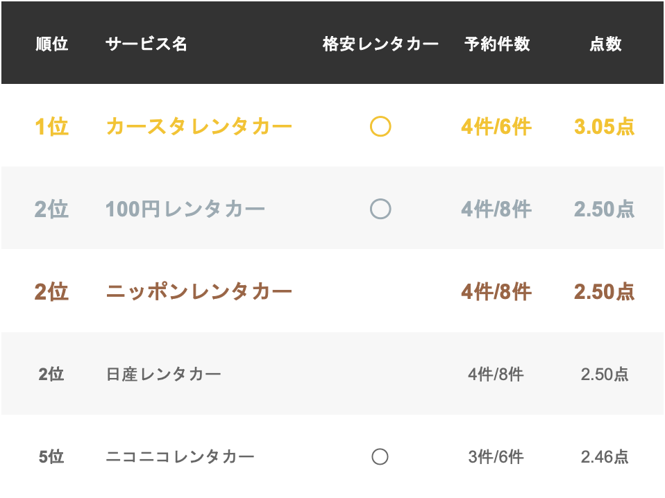 22年 軽トラレンタルのおすすめ人気ランキング12選 徹底比較 Mybest